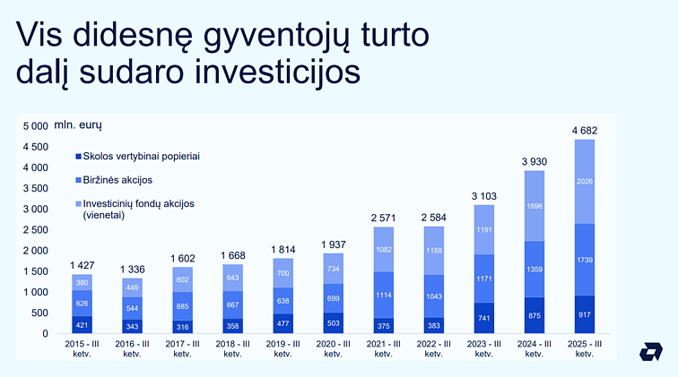 Turto dalis ir investicijos 