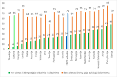 2 pav. Socialinės kilmės ir išsilavinimo ryšys  (25–34 metų asmenų išsilavinimo lygis pagal jų tėvų išsilavinimą, proc.)