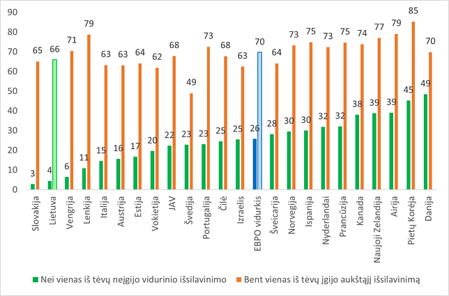 2 pav. Socialinės kilmės ir išsilavinimo ryšys  (25–34 metų asmenų išsilavinimo lygis pagal jų tėvų išsilavinimą, proc.)