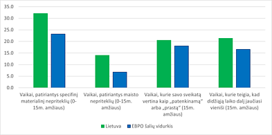1 pav. Lietuvos vaikų gerovės rodikliai tarptautiniame palyginime, proc.
