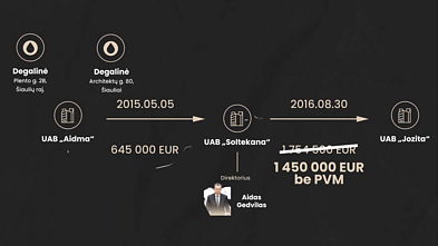 Bendrovei „Aidma“ priklausiusių degalinių pardavimai Bendrovei „Aidma“ priklausiusių degalinių pardavimai
