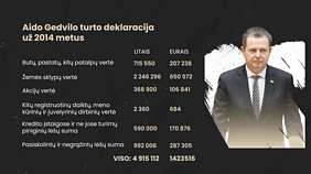 Aido Gedvilo turto deklaracija už 2014 metus Aido Gedvilo turto deklaracija už 2014 metus