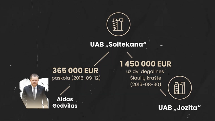 Bendrovės „Soltekana“ suteikta paskola Aidui Gedvilui Bendrovės „Soltekana“ suteikta paskola Aidui Gedvilui