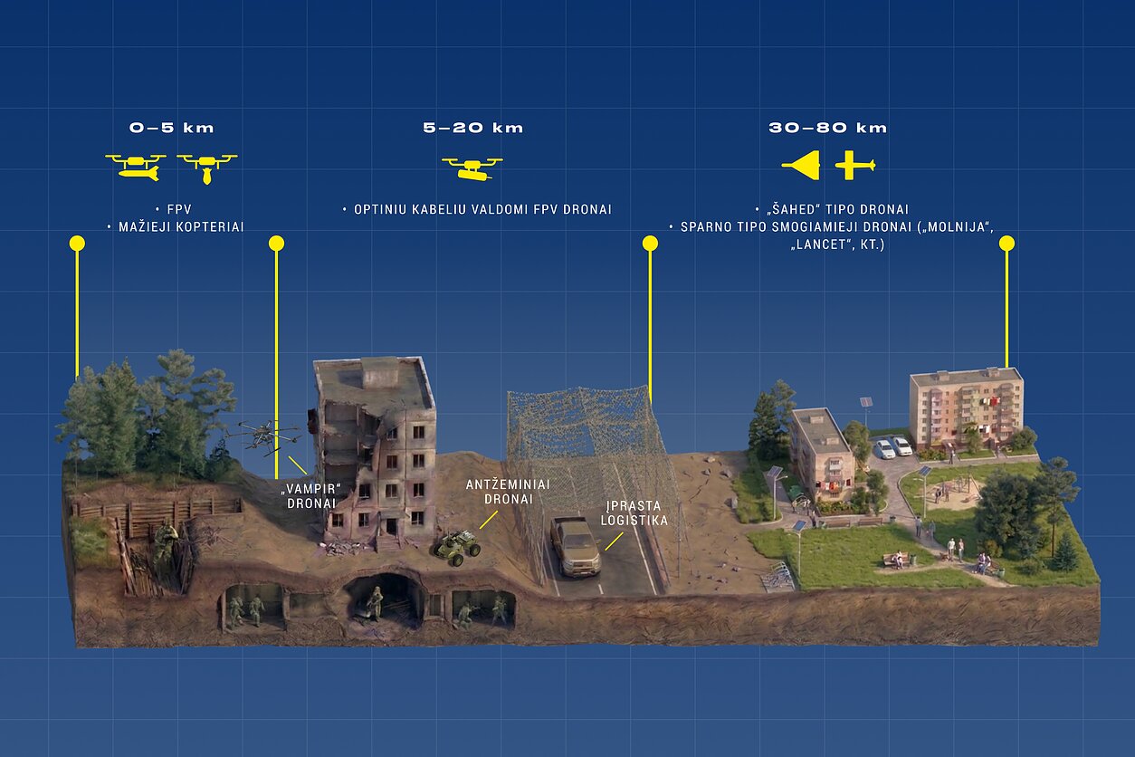 This visualisation of the kill zone shows the approximate operating ranges of different types of drones, as well as the various logistics vehicles used by Ukrainians, depending on the level of threat – from conventional vehicles to ground robots and heavy Vampir drones. (The marked distances are indicative and vary across different sections of the front line. For example, Shahed-type drones strike targets much further from the front line, while fibre-optic-controlled FPV drones also operate closer to it. The situation may also differ across different sectors of the front.)