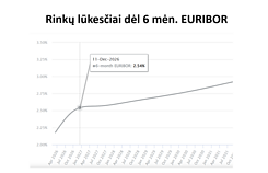 Rinkų lūkesčiai dėl 6 mėn. EURIBOR 