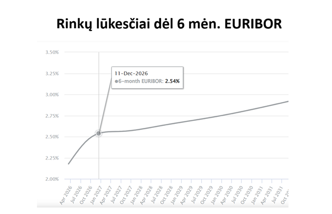 Rinkų lūkesčiai dėl 6 mėn. EURIBOR 