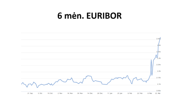 6 mėn. EURIBOR 6 mėn. EURIBOR