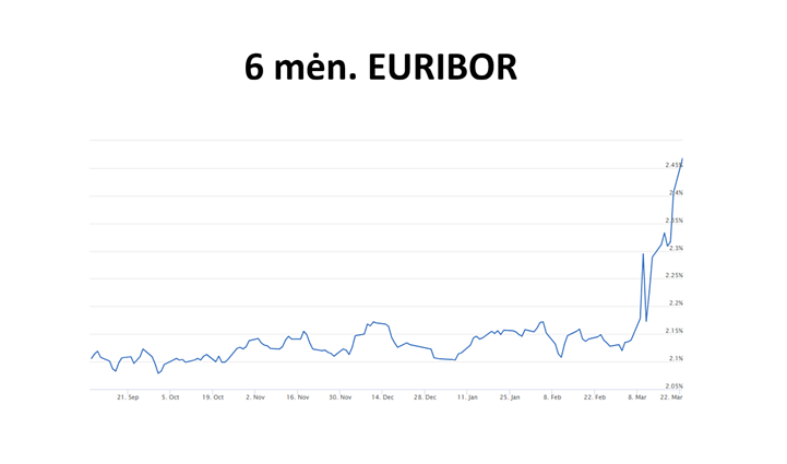 6 mėn. EURIBOR 6 mėn. EURIBOR