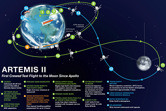 „Artemis II“ skrydžio trajektorija „Artemis II“ skrydžio trajektorija