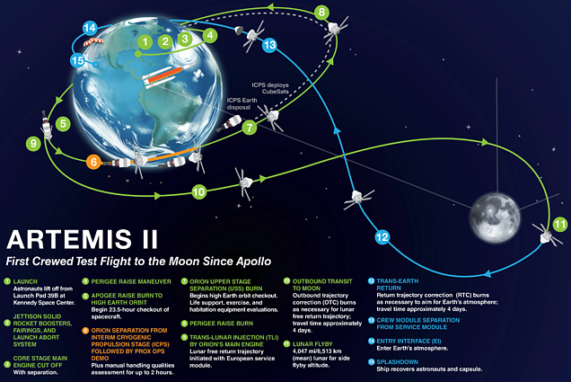 „Artemis II“ skrydžio trajektorija „Artemis II“ skrydžio trajektorija