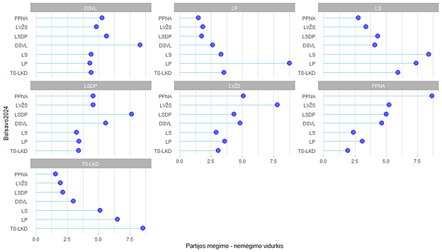 1 pav. Partijų mėgimo ir nemėgimo vidurkiai pagal balsavimą 2024 m. Seimo rinkimuose 