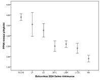 2 pav. TS-LKD ir „Nemuno aušros“ rinkėjų vertinimas kaip piktybiškų (vidurkis 1–5 balų skalėje ir pasikliautiniai intervalai) pagal balsavimą 2024 m. Seimo rinkimuose