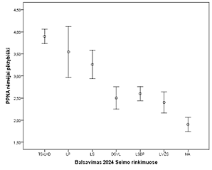2 pav. TS-LKD ir „Nemuno aušros“ rinkėjų vertinimas kaip piktybiškų (vidurkis 1–5 balų skalėje ir pasikliautiniai intervalai) pagal balsavimą 2024 m. Seimo rinkimuose