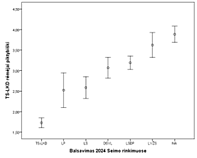 2 pav. TS-LKD ir „Nemuno aušros“ rinkėjų vertinimas kaip piktybiškų (vidurkis 1–5 balų skalėje ir pasikliautiniai intervalai) pagal balsavimą 2024 m. Seimo rinkimuose