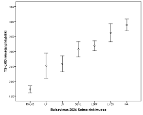 2 pav. TS-LKD ir „Nemuno aušros“ rinkėjų vertinimas kaip piktybiškų (vidurkis 1–5 balų skalėje ir pasikliautiniai intervalai) pagal balsavimą 2024 m. Seimo rinkimuose