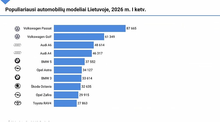 Lietuvos automobilių rinkos duomenys