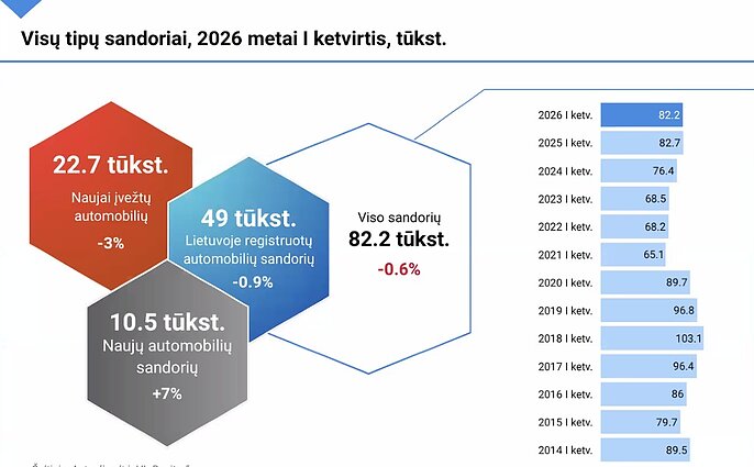 Lietuvos automobilių rinkos duomenys