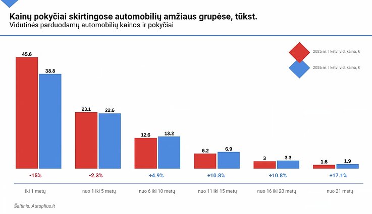 Lietuvos automobilių rinkos duomenys