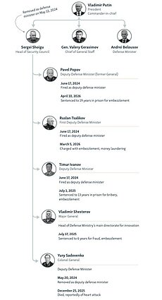 Pastaruosius dvejus metus Rusijos karinėje vadovybėje vyksta tam tikri pokyčiai: vykdomi korupcijos tyrimai, kuriuose figūruoja vis daugiau gynybos viceministrų ir aukšto rango karininkų. Didžiausio rezonanso sulaukė tyrimai, susiję su karinio pramogų parko statyba Maskvos apylinkėse, kuriuose įtarimai pareikšti buvusiems 2024 m. nušalinto gynybos ministro S. Šoigu viceministrams