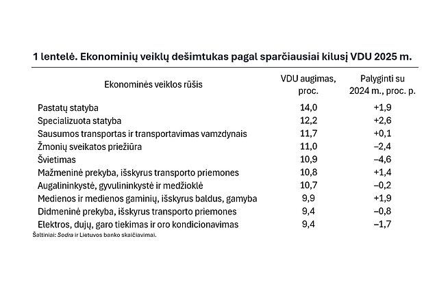 Ekonominių veiklų dešimtukas pagal sparčiausiai kilusį VDU 2025 m.