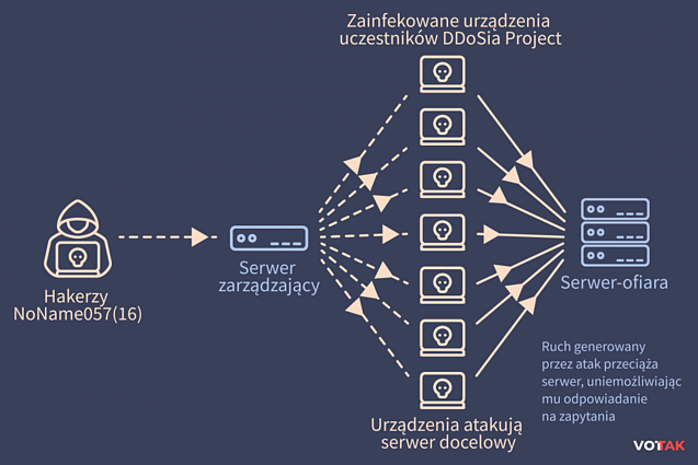 Jak działają hakerzy