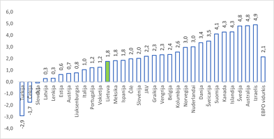 Pav. 1. Pensijų turto investicijų vidutinė metinė reali grąža 2011–2024m., proc. 