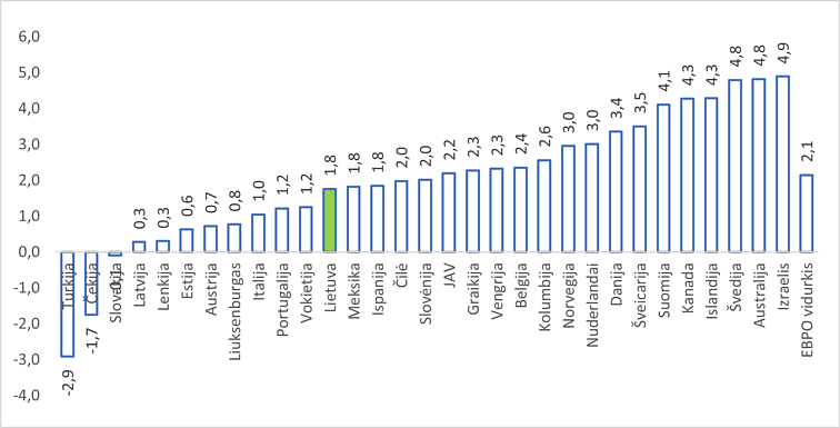Pav. 1. Pensijų turto investicijų vidutinė metinė reali grąža 2011–2024m., proc. 
