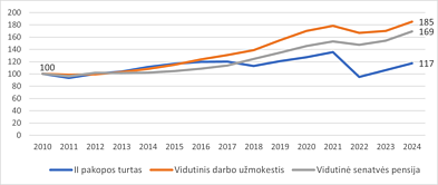 2 pav. „II pakopos“ pensijų fondų reali vidutinė  grąža, realaus vidutinio darbo užmokesčio ir realios vidutinės senatvės pensijos pokytis Lietuvoje, proc. (2010 m.=100%) 