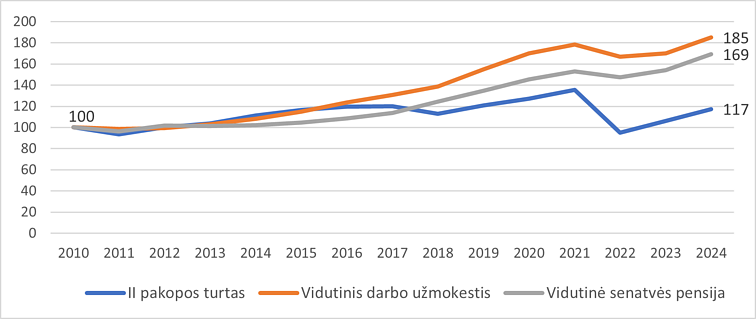 2 pav. „II pakopos“ pensijų fondų reali vidutinė  grąža, realaus vidutinio darbo užmokesčio ir realios vidutinės senatvės pensijos pokytis Lietuvoje, proc. (2010 m.=100%) 