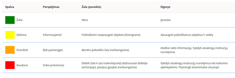 Meteorologinių reiškinių pavojingumo reikšmės Meteorologinių reiškinių pavojingumo reikšmės