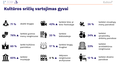 Tyrimas „Gyventojų dalyvavimas kultūroje ir pasitenkinimas kultūros paslaugomis“ Tyrimas „Gyventojų dalyvavimas kultūroje ir pasitenkinimas kultūros paslaugomis“