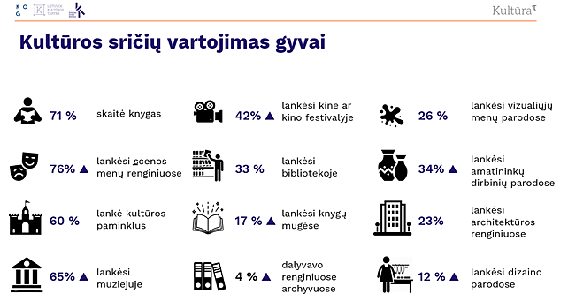 Tyrimas „Gyventojų dalyvavimas kultūroje ir pasitenkinimas kultūros paslaugomis“ Tyrimas „Gyventojų dalyvavimas kultūroje ir pasitenkinimas kultūros paslaugomis“