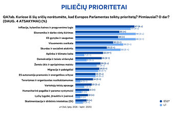 „Eurbarometro“ apklausos rezultatai „Eurbarometro“ apklausos rezultatai