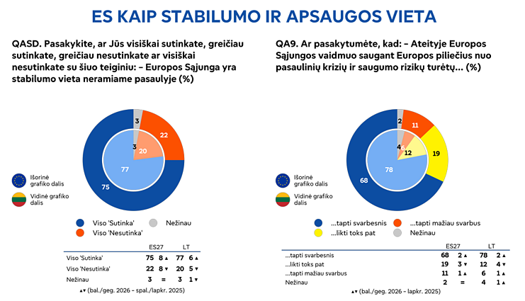 „Eurbarometro“ apklausos rezultatai „Eurbarometro“ apklausos rezultatai