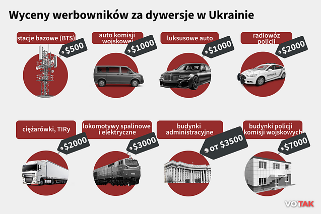 Wyceny werbowników za dywersje w Ukrainie Wyceny werbowników za dywersje w Ukrainie