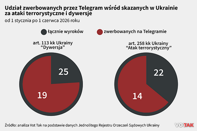 Udział zwerbowanych przez Telegram wśród skazanych w Ukrainie za taki terrorystyczne i dywersje Udział zwerbowanych przez Telegram wśród skazanych w Ukrainie za taki terrorystyczne i dywersje