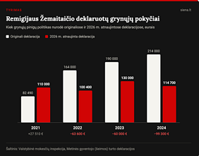 Remigijaus Žemaitaičio deklaruotų grynųjų pokyčiai Remigijaus Žemaitaičio deklaruotų grynųjų pokyčiai