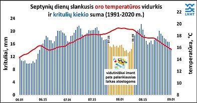 Oro temperatūros ir kritulių vidurkis Oro temperatūros ir kritulių vidurkis