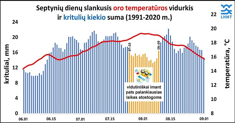 Oro temperatūros ir kritulių vidurkis Oro temperatūros ir kritulių vidurkis