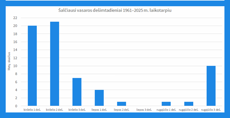 Vėsiausi vasaros dešimtadieniai Vėsiausi vasaros dešimtadieniai