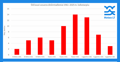 Šilčiausi vasaros dešimtadieniai Šilčiausi vasaros dešimtadieniai