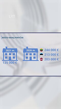 Lietuvoje NT brango 80 proc.