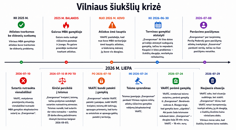 Vilniaus šiukšlių krizės įvykių seka Vilniaus šiukšlių krizės įvykių seka